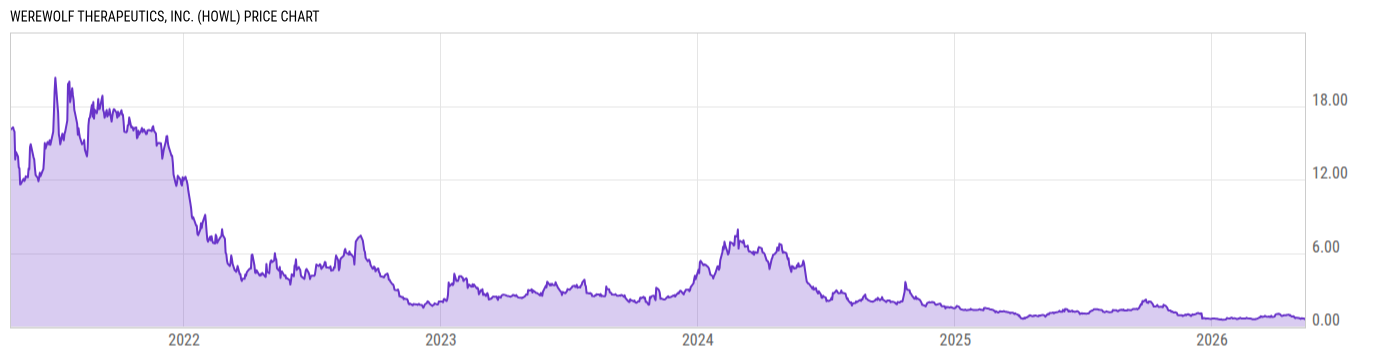 Price Chart