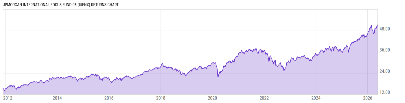 Returns Chart