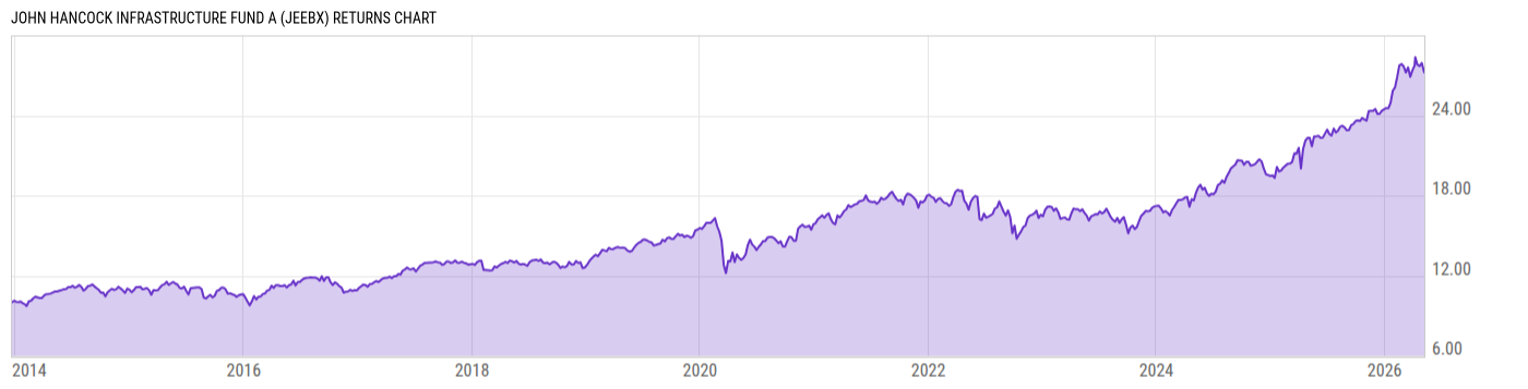 Returns Chart
