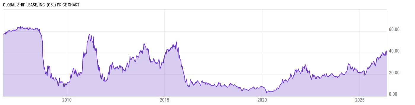 Price Chart
