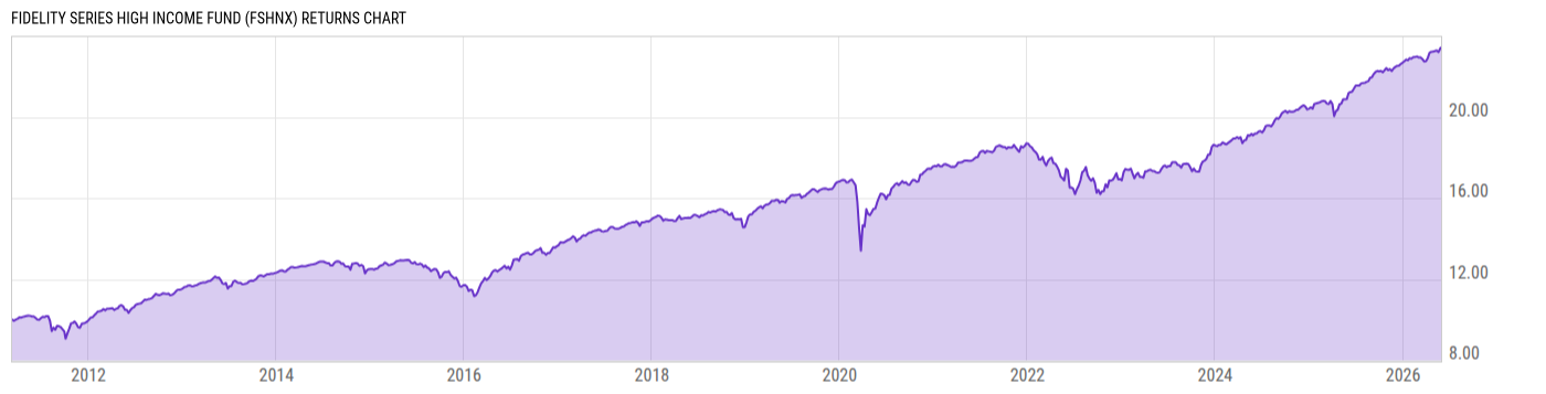 Returns Chart
