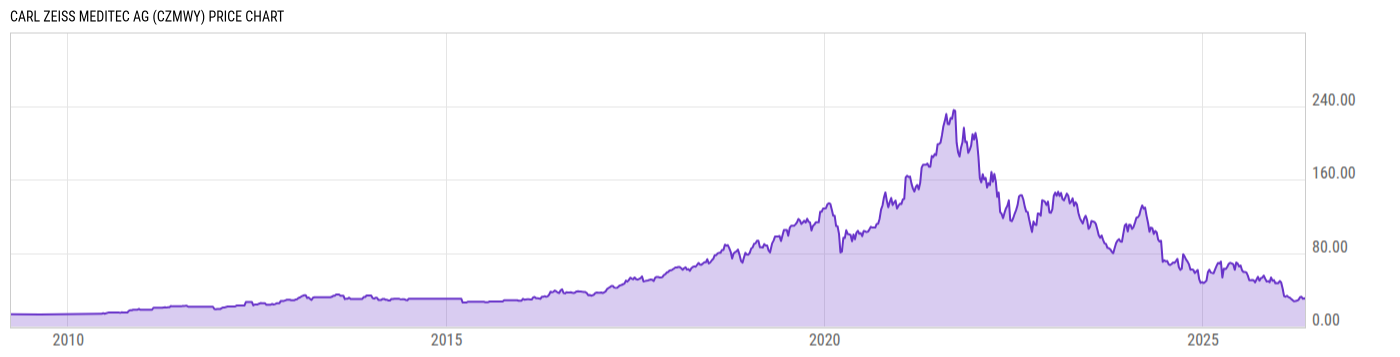 Price Chart