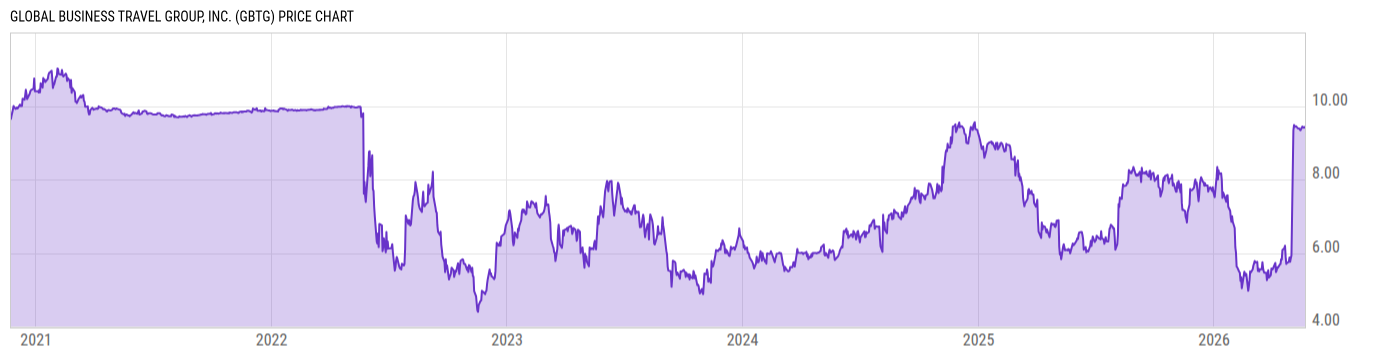 Price Chart
