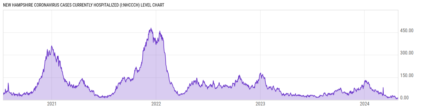 Level Chart