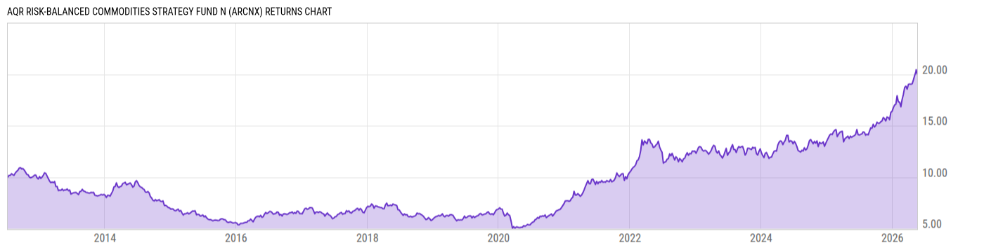 Returns Chart