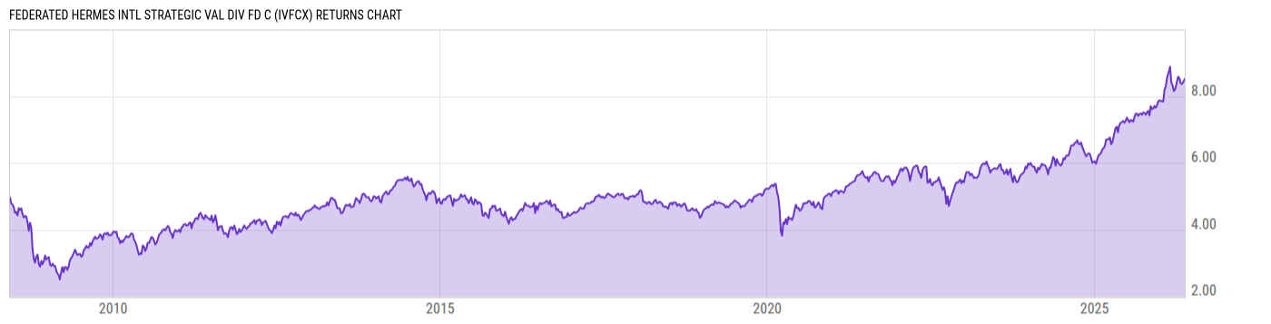 Returns Chart