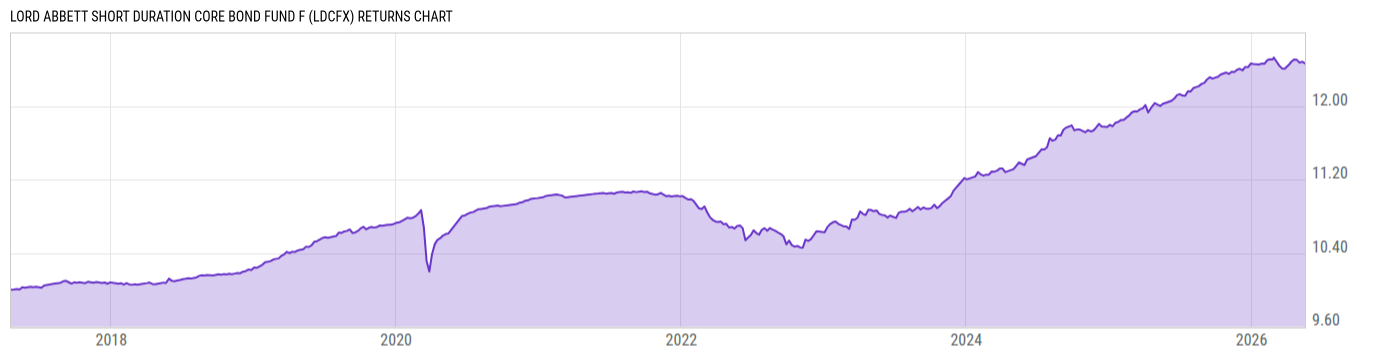 Returns Chart