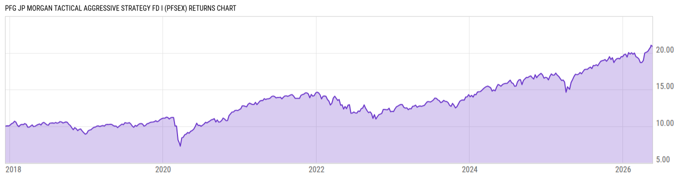 Returns Chart