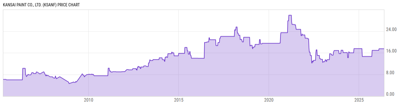 Price Chart