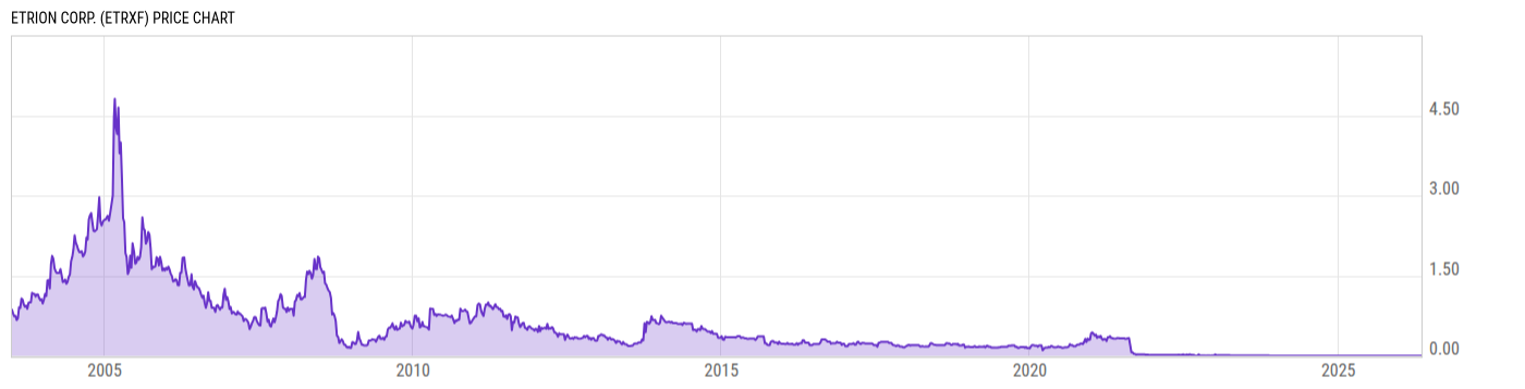 Price Chart