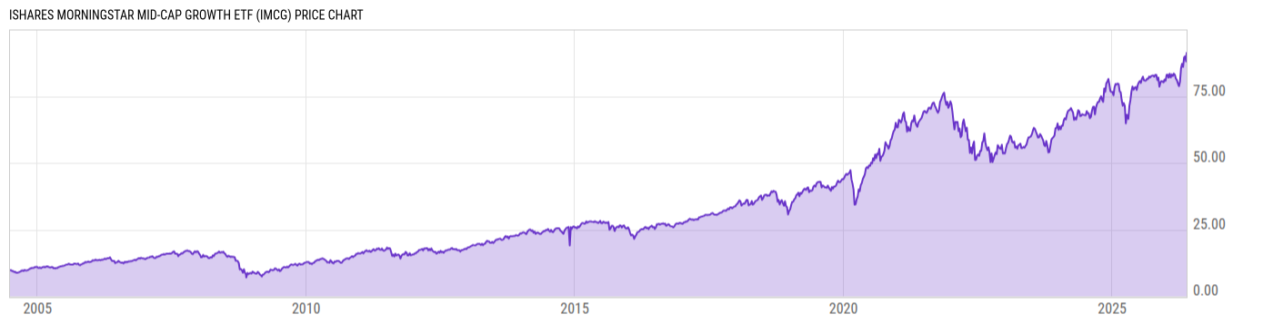 Price Chart