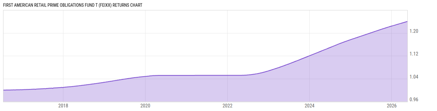 Returns Chart