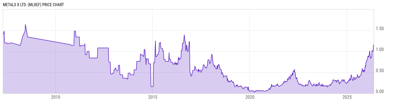 Price Chart