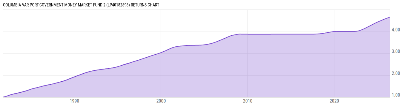 Returns Chart