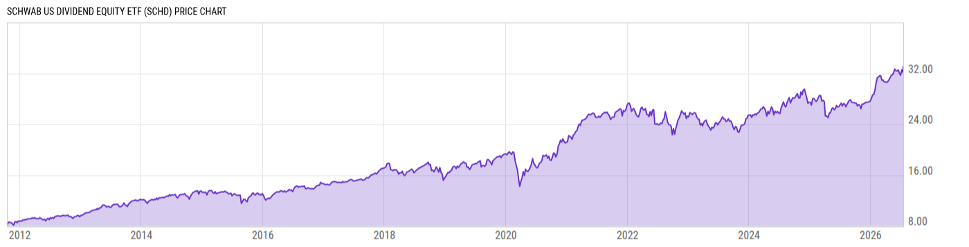 Price Chart