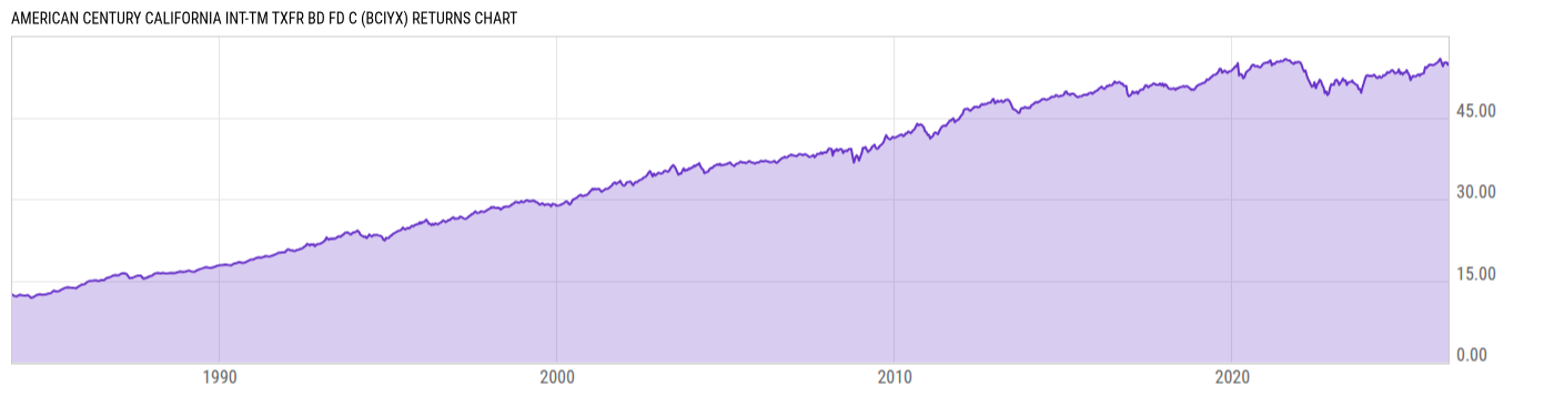 Returns Chart