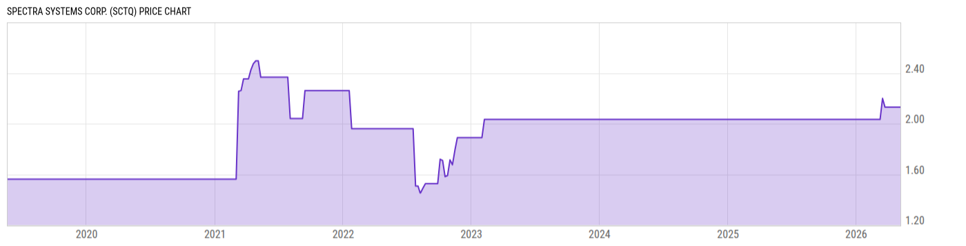 Price Chart