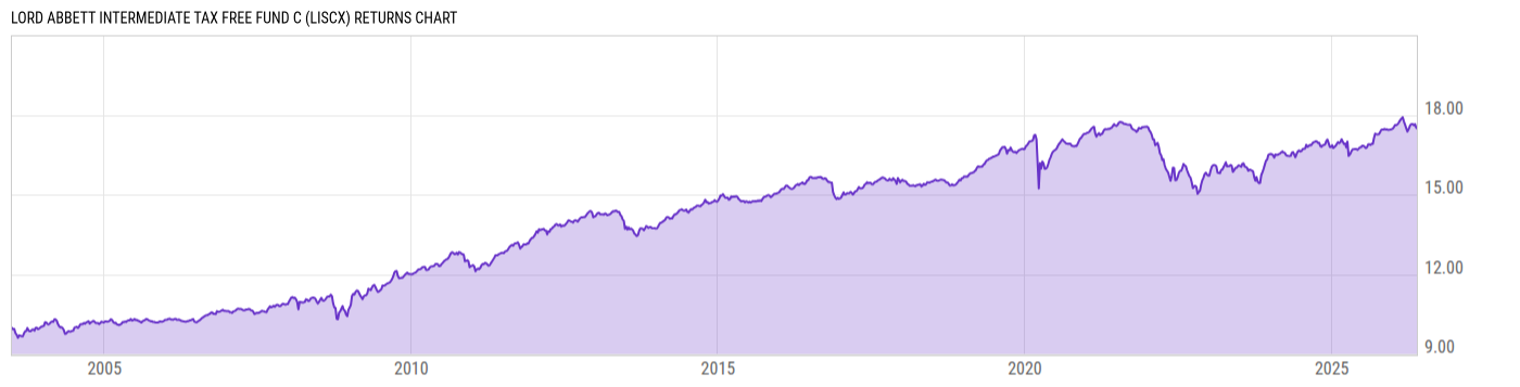 Returns Chart