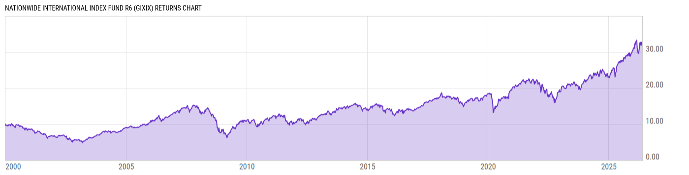 Returns Chart