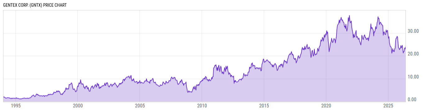 Price Chart