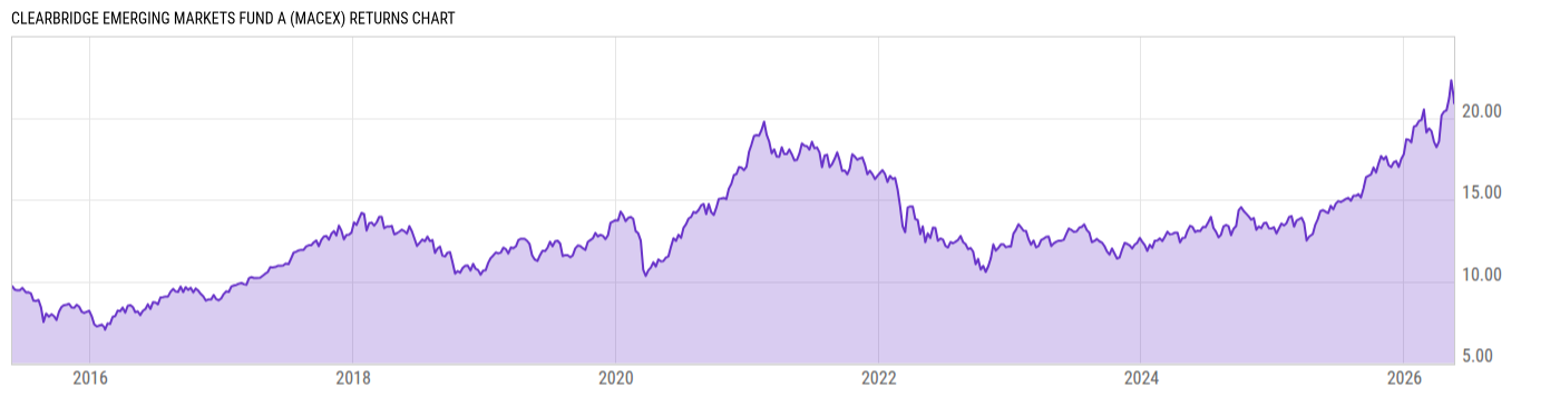 Returns Chart