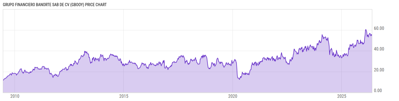 Price Chart
