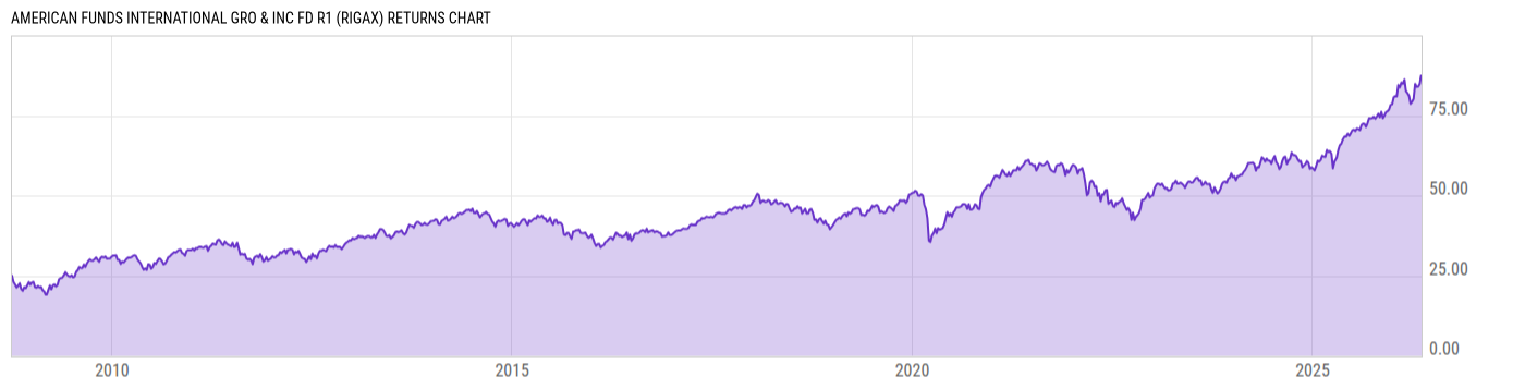 Returns Chart