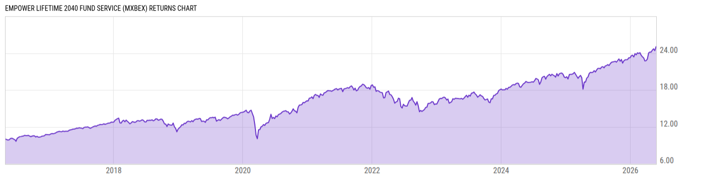 Returns Chart