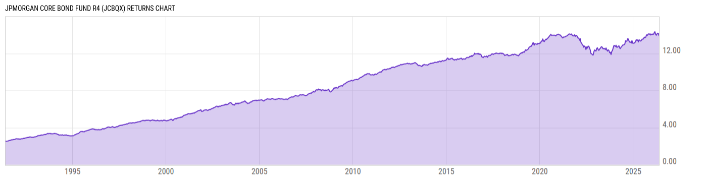 Returns Chart