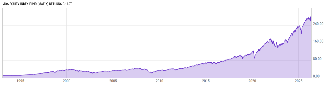 Returns Chart