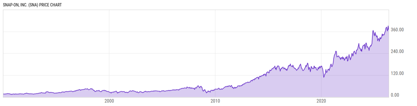 Price Chart