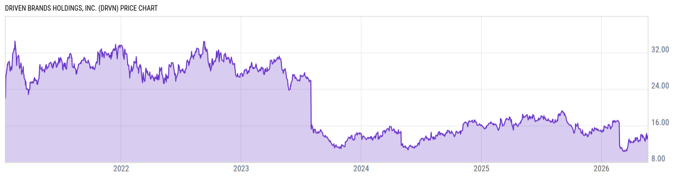 Price Chart
