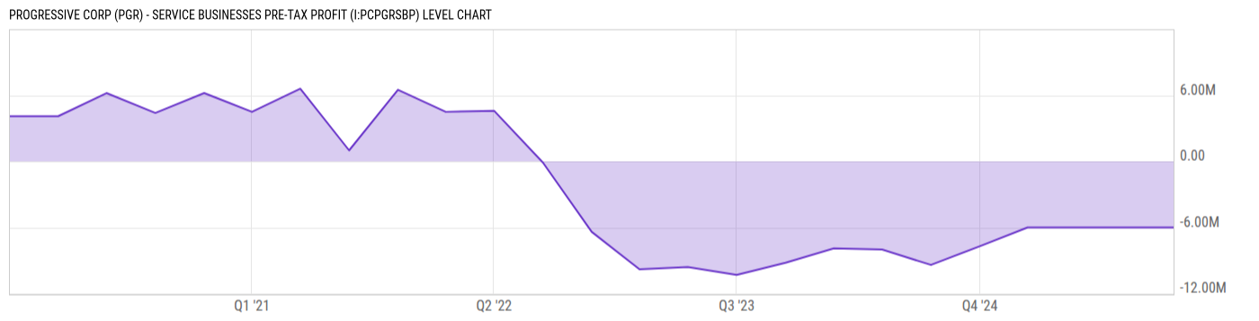 Level Chart