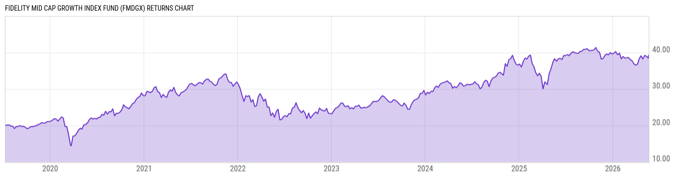 Returns Chart