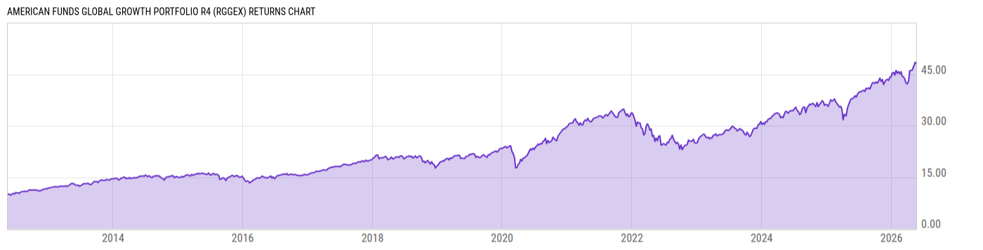 Returns Chart