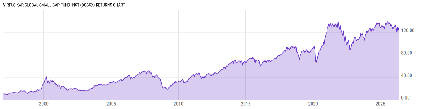 Returns Chart