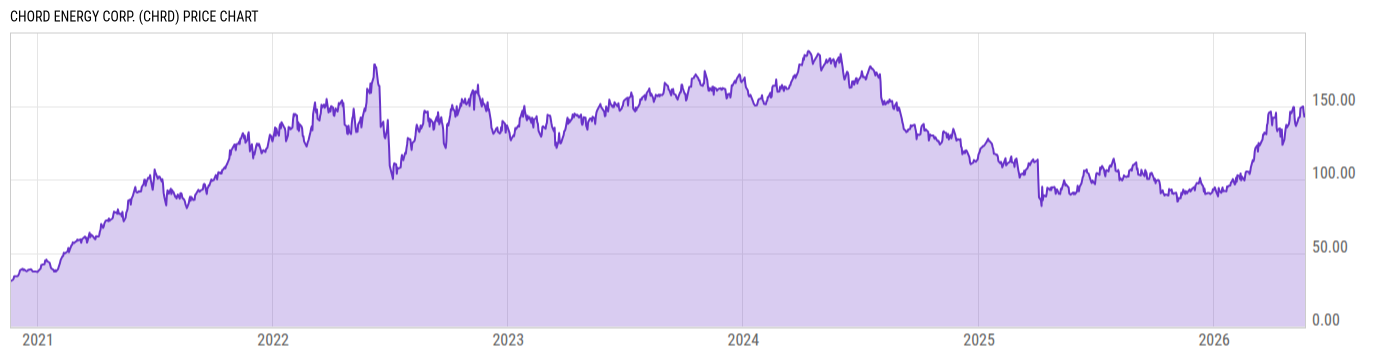 Price Chart