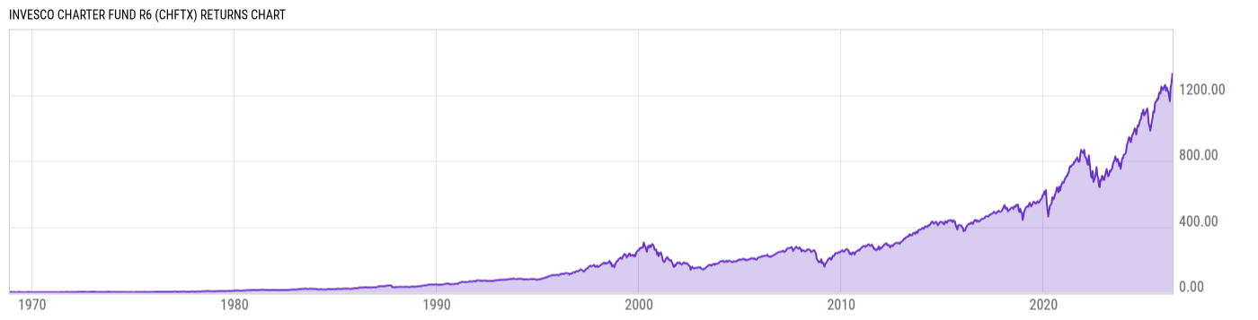 Returns Chart
