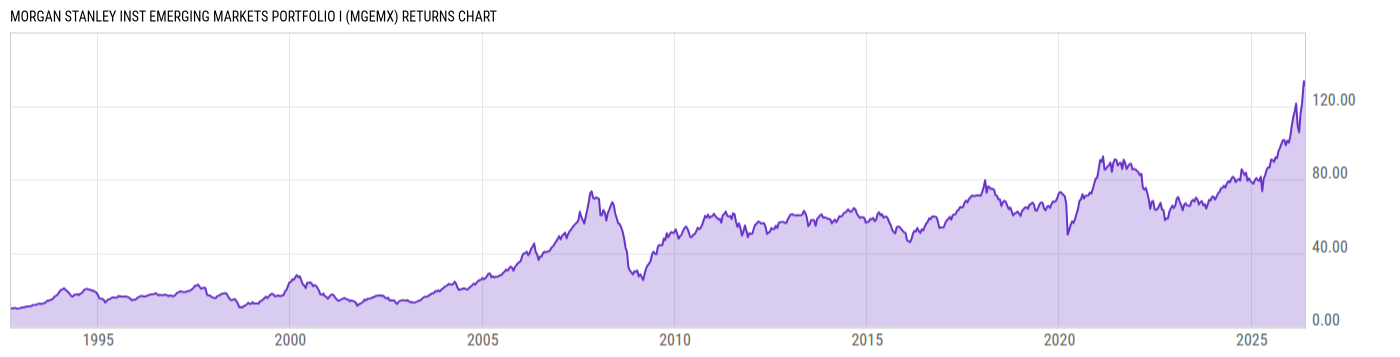 Returns Chart
