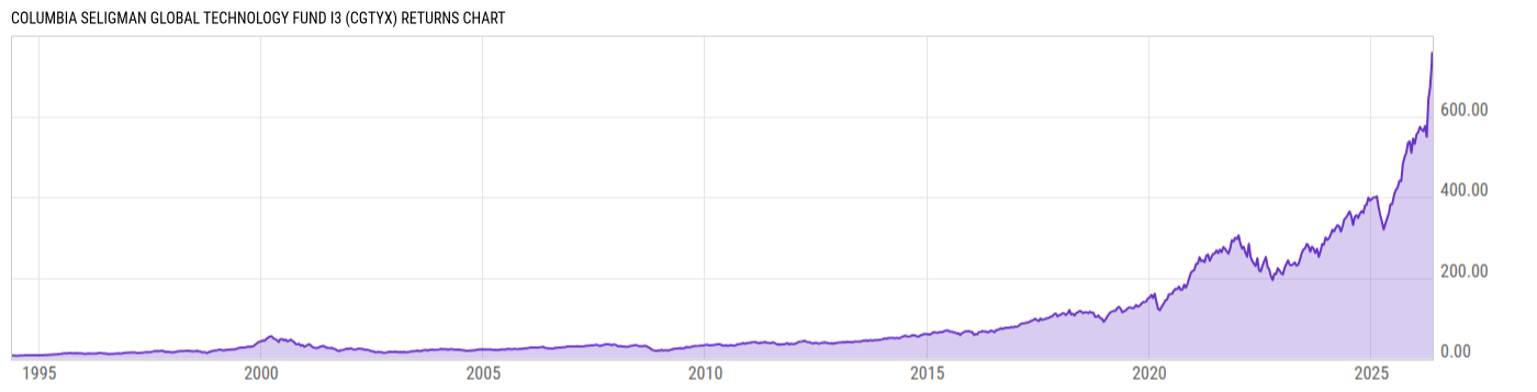 Returns Chart