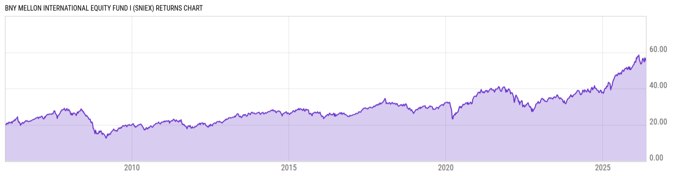 Returns Chart