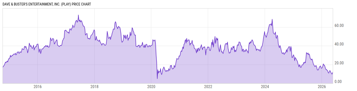 Price Chart