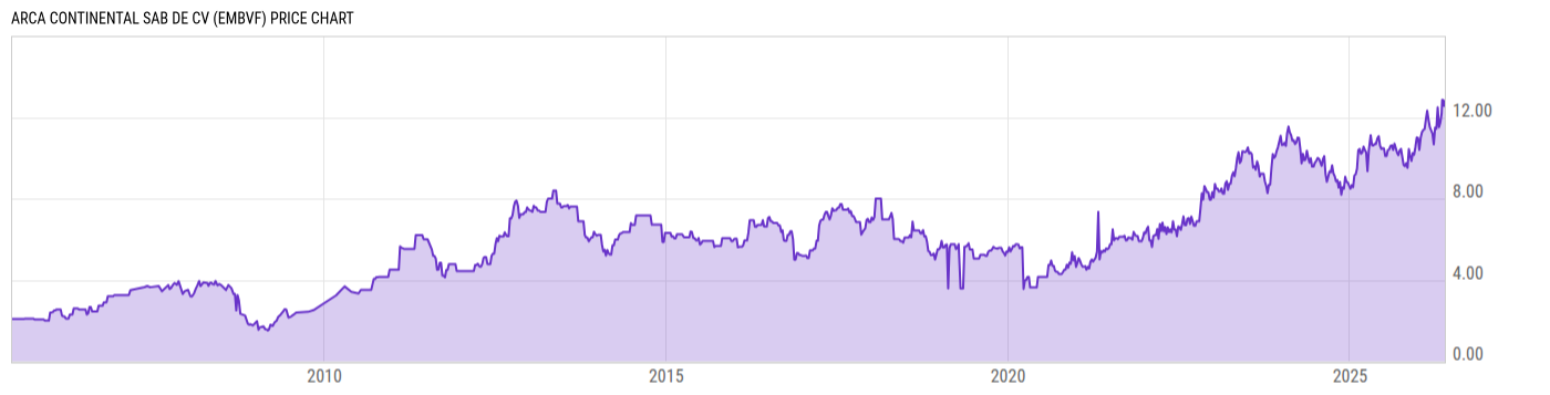 Price Chart