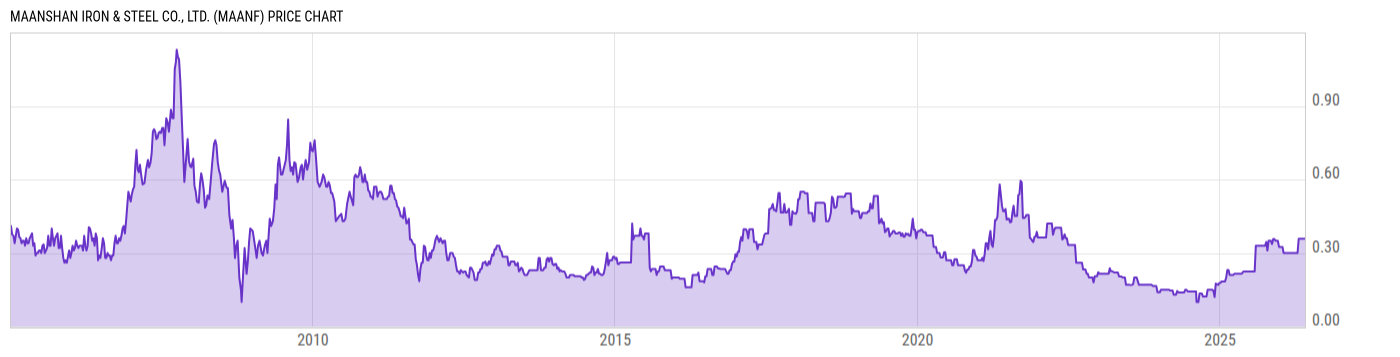 Price Chart
