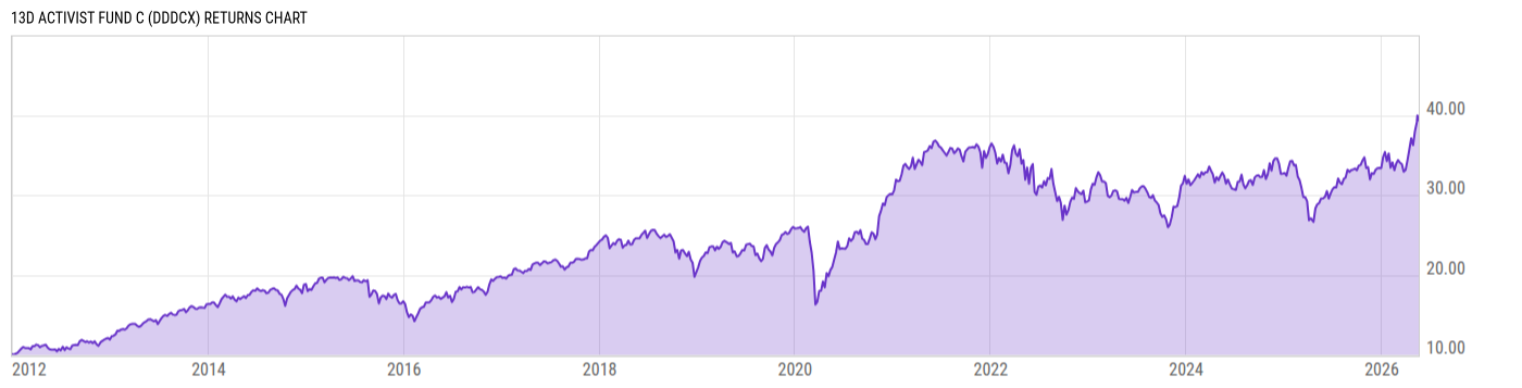 Returns Chart