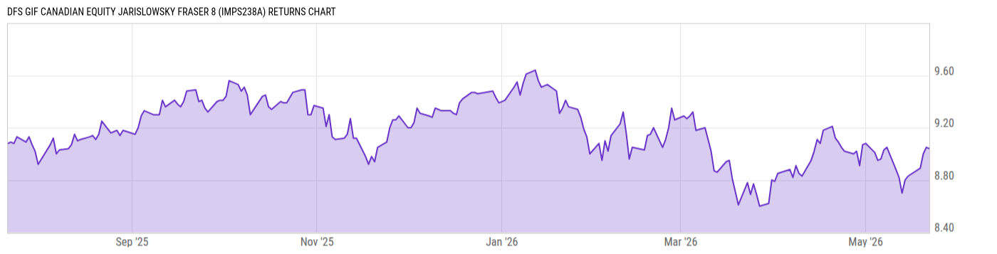 Returns Chart