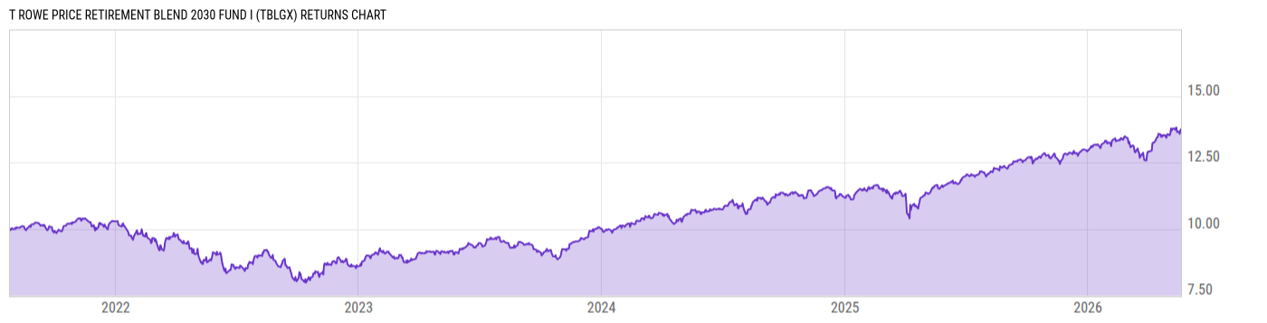Returns Chart