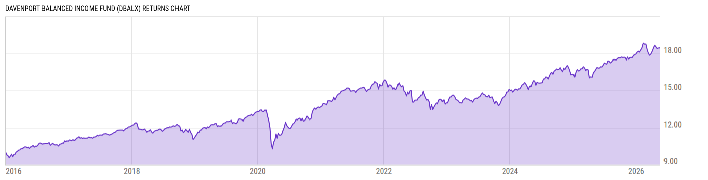 Returns Chart