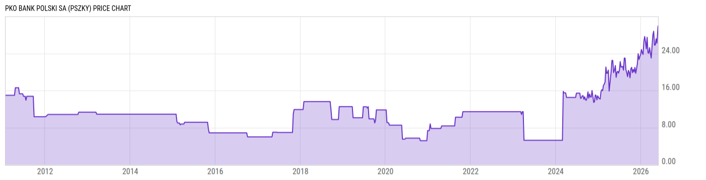 Price Chart