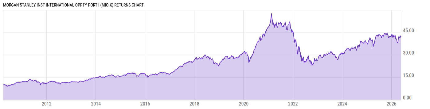 Returns Chart
